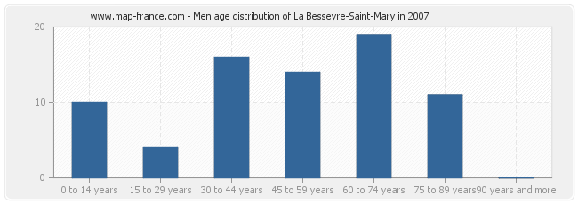 Men age distribution of La Besseyre-Saint-Mary in 2007